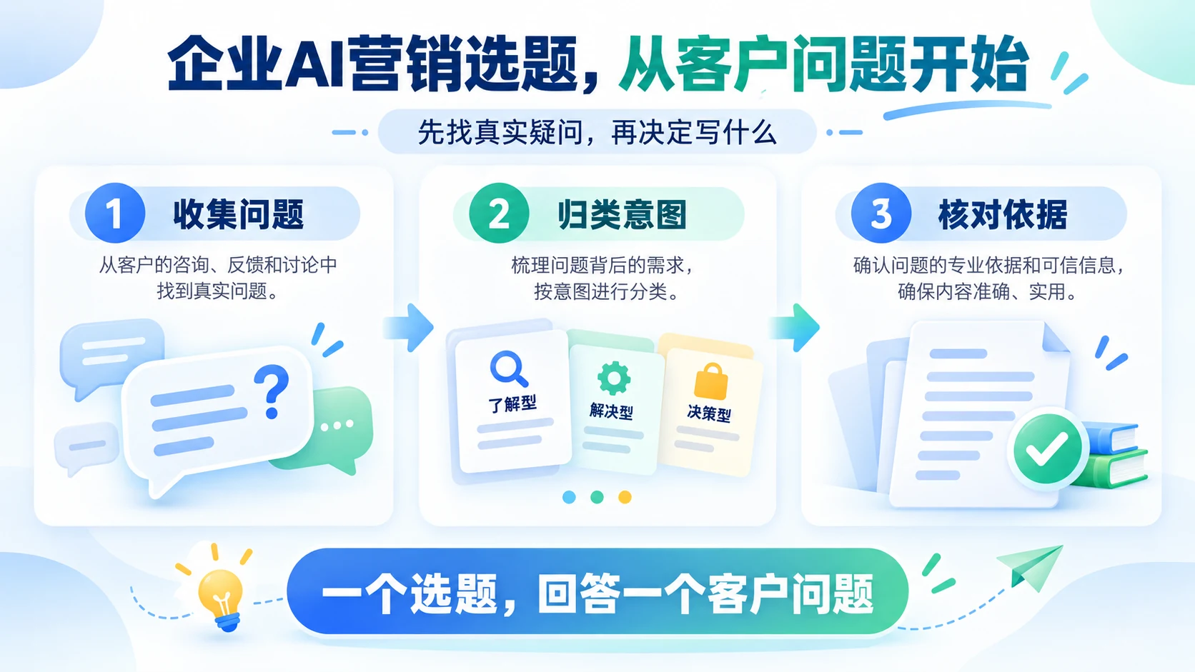 企业AI营销选题怎么找？把客户问题整理成内容的6步方法