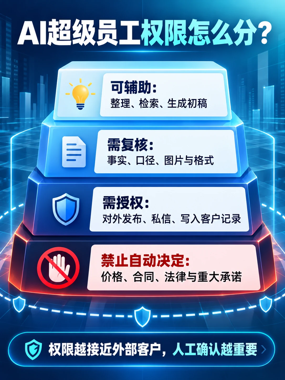 AI超级员工四层权限分级信息图
