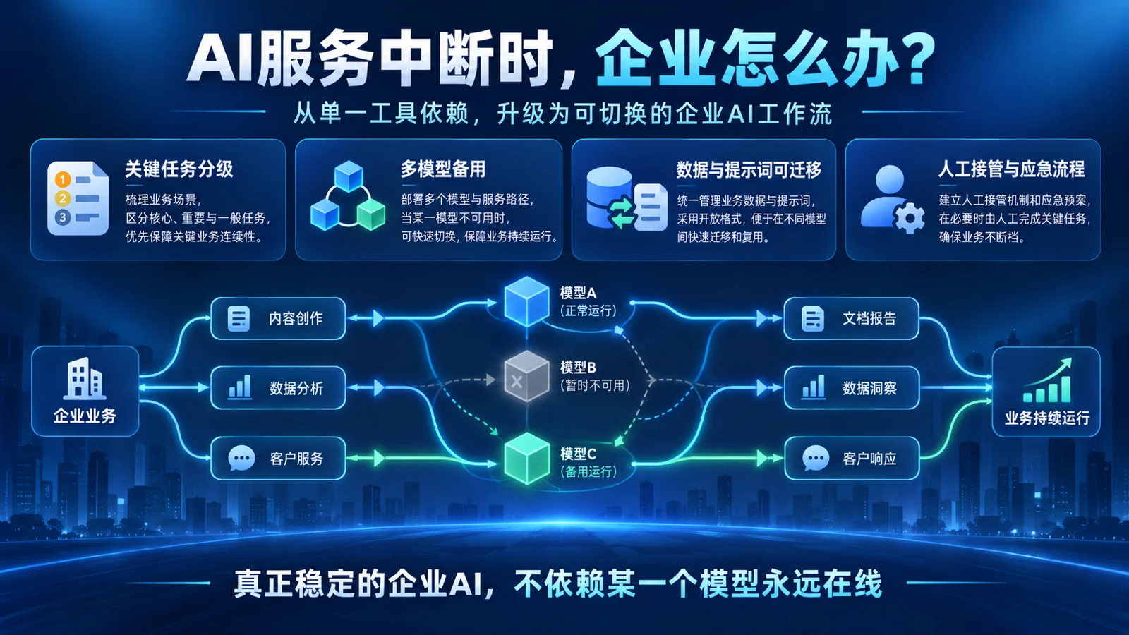DeepSeek服务异常，企业AI怎么避免业务中断？4层备用机制讲清楚