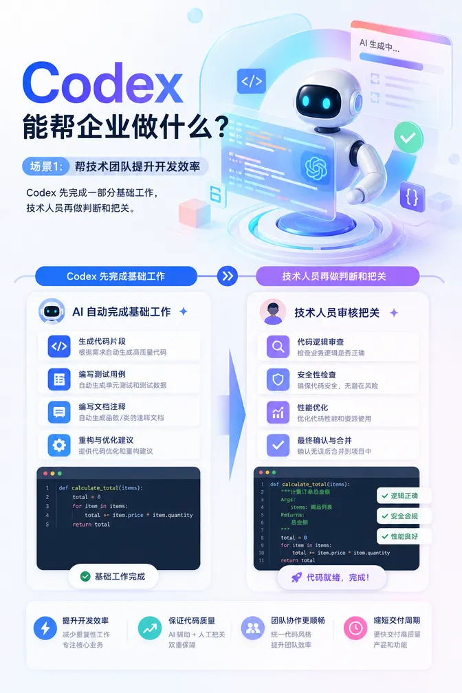 Codex辅助开发团队完成代码生成、测试、文档和优化建议，再由技术人员审核把关