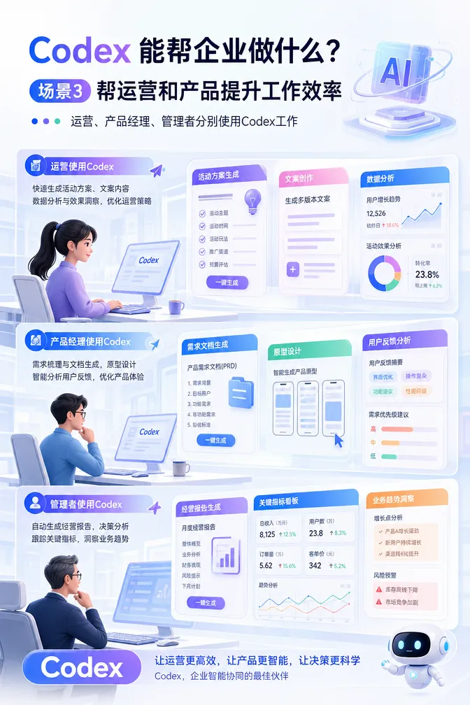 运营、产品和管理岗位使用Codex生成方案、整理需求、分析数据和形成经营报告
