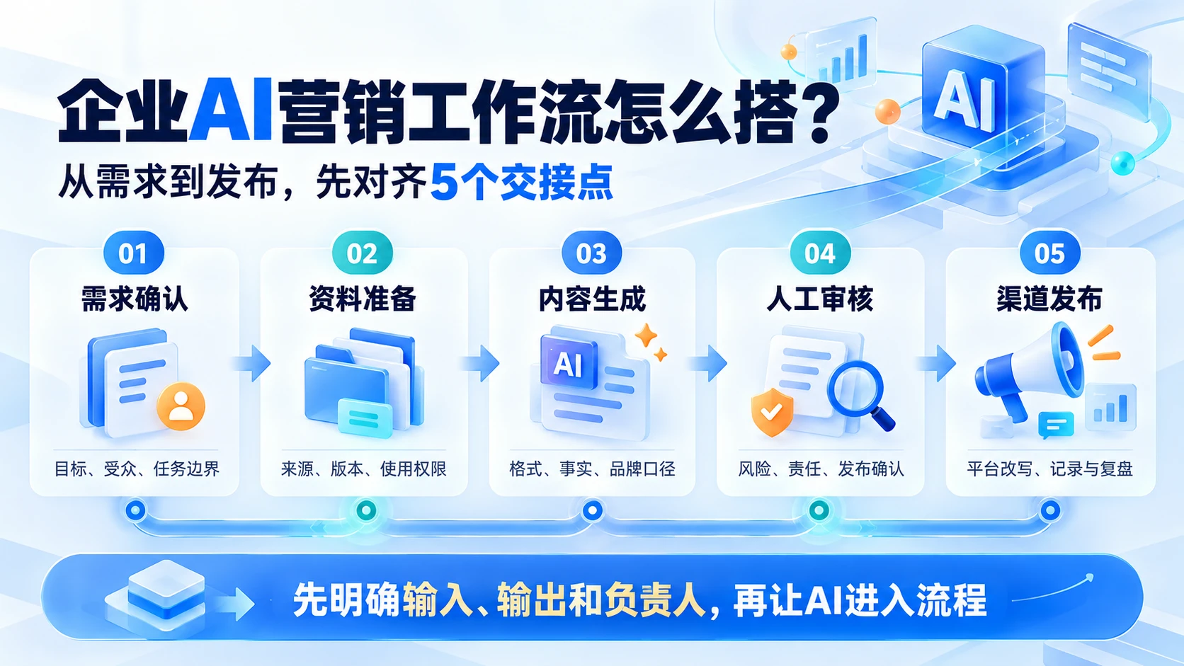 企业AI营销工作流怎么搭？从需求到发布的5个交接点