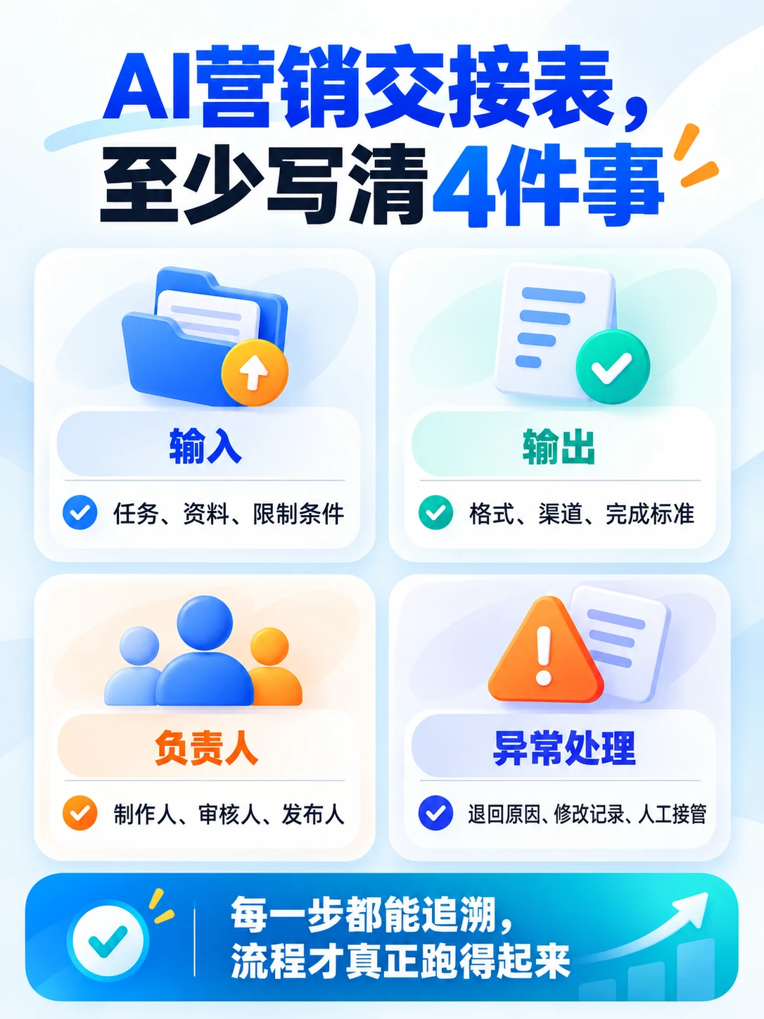 AI营销交接表四项必填信息图