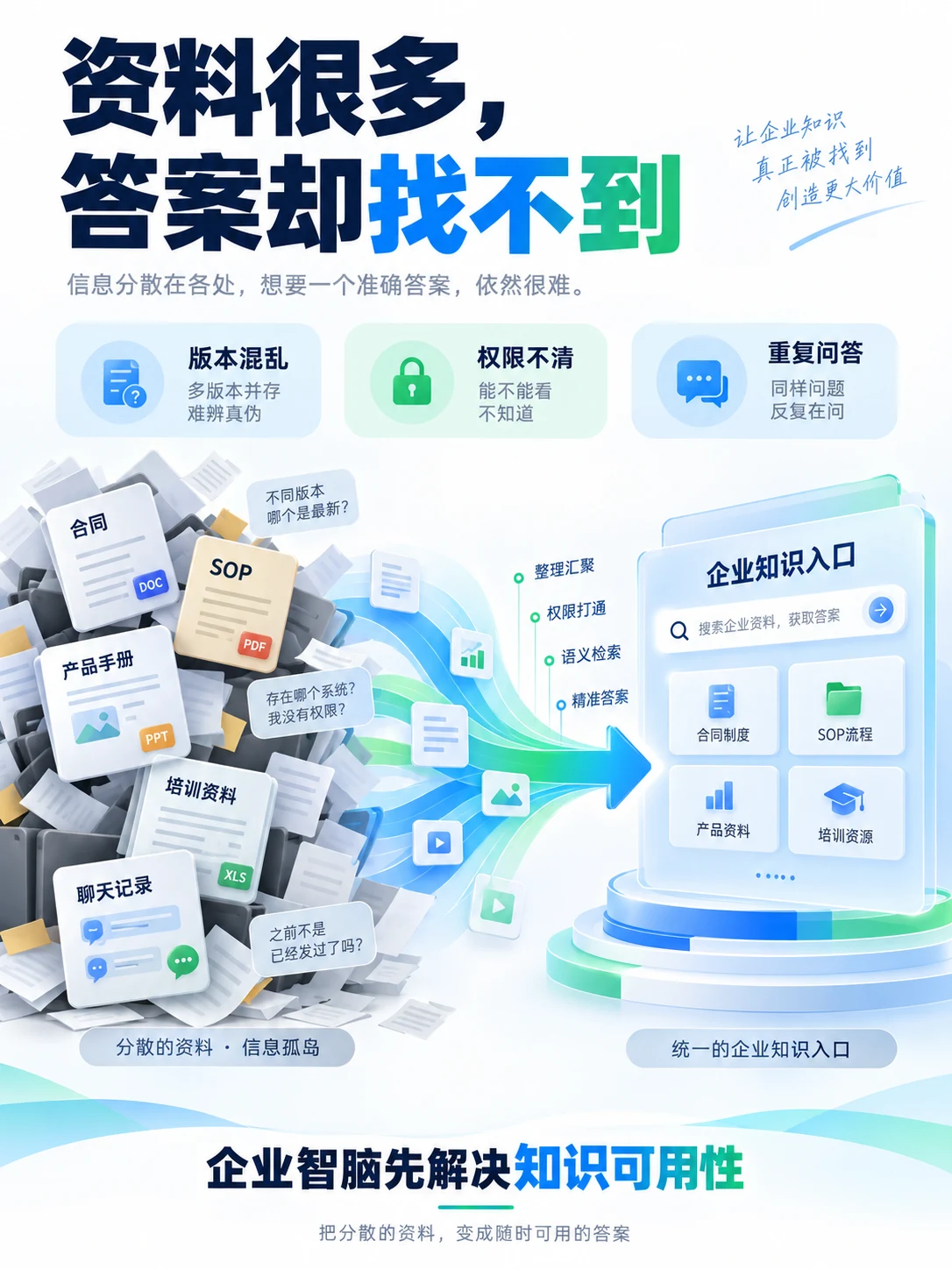 企业资料分散、版本混乱、权限不清和重复问答问题