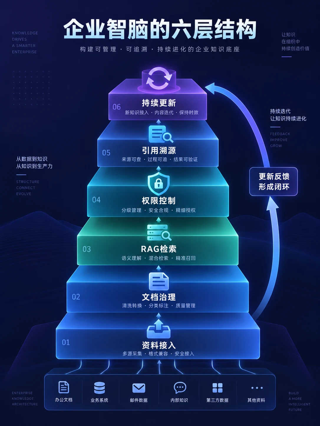 AI超级员工如何连接企业知识库？资料、权限与更新机制