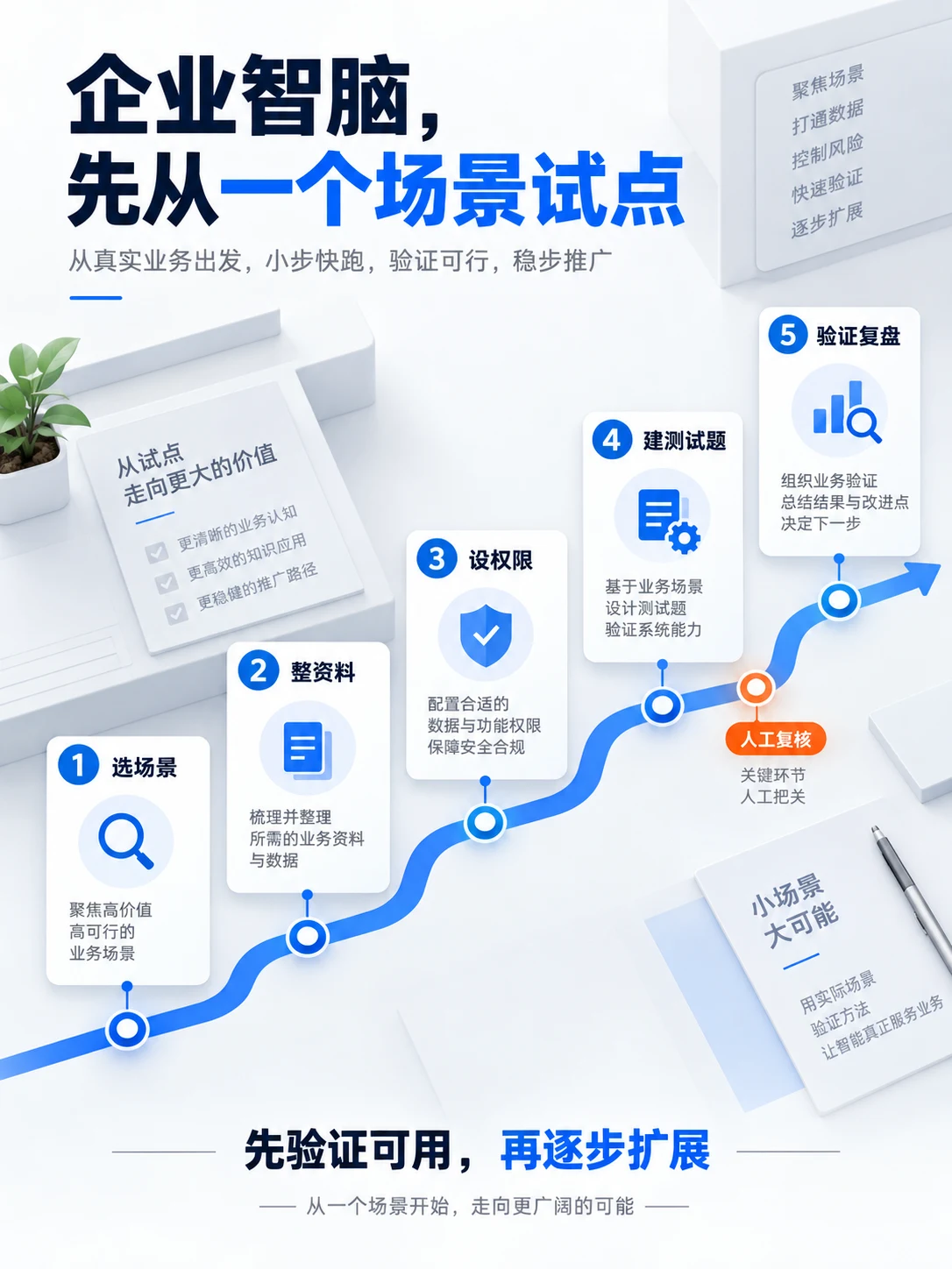 企业智脑从选场景、整资料、设权限、建测试题到验证复盘的试点路径