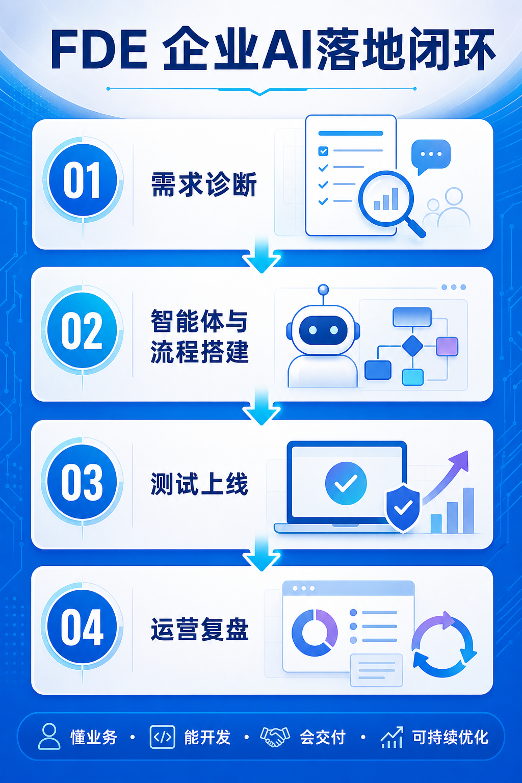 FDE企业AI落地闭环需求诊断智能体搭建测试上线运营复盘