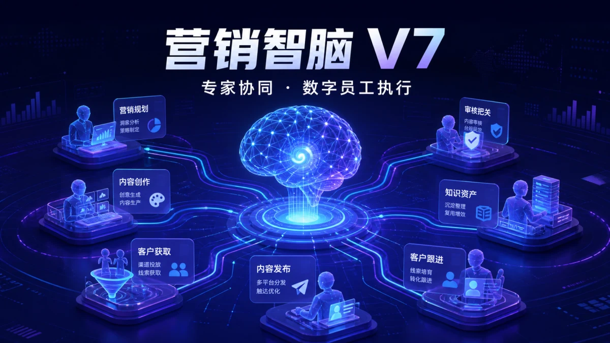 营销智脑V7如何工作？从经营目标到专家与数字员工协同执行