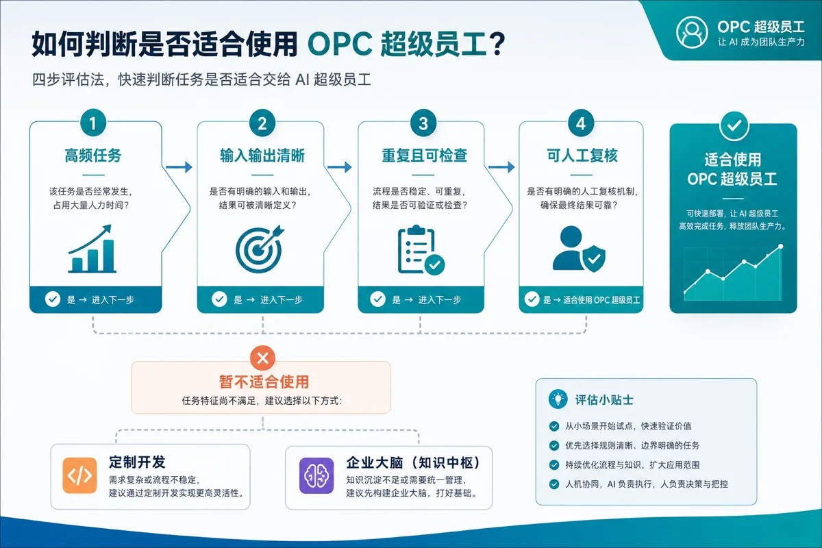 OPC超级员工判断流程信息图:高频任务、输入输出清晰、重复且可检查、可人工复核