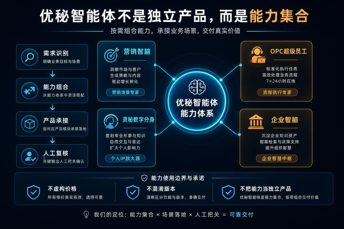 优秘智能体能力体系关系图:需求识别、能力组合、产品承接和人工复核